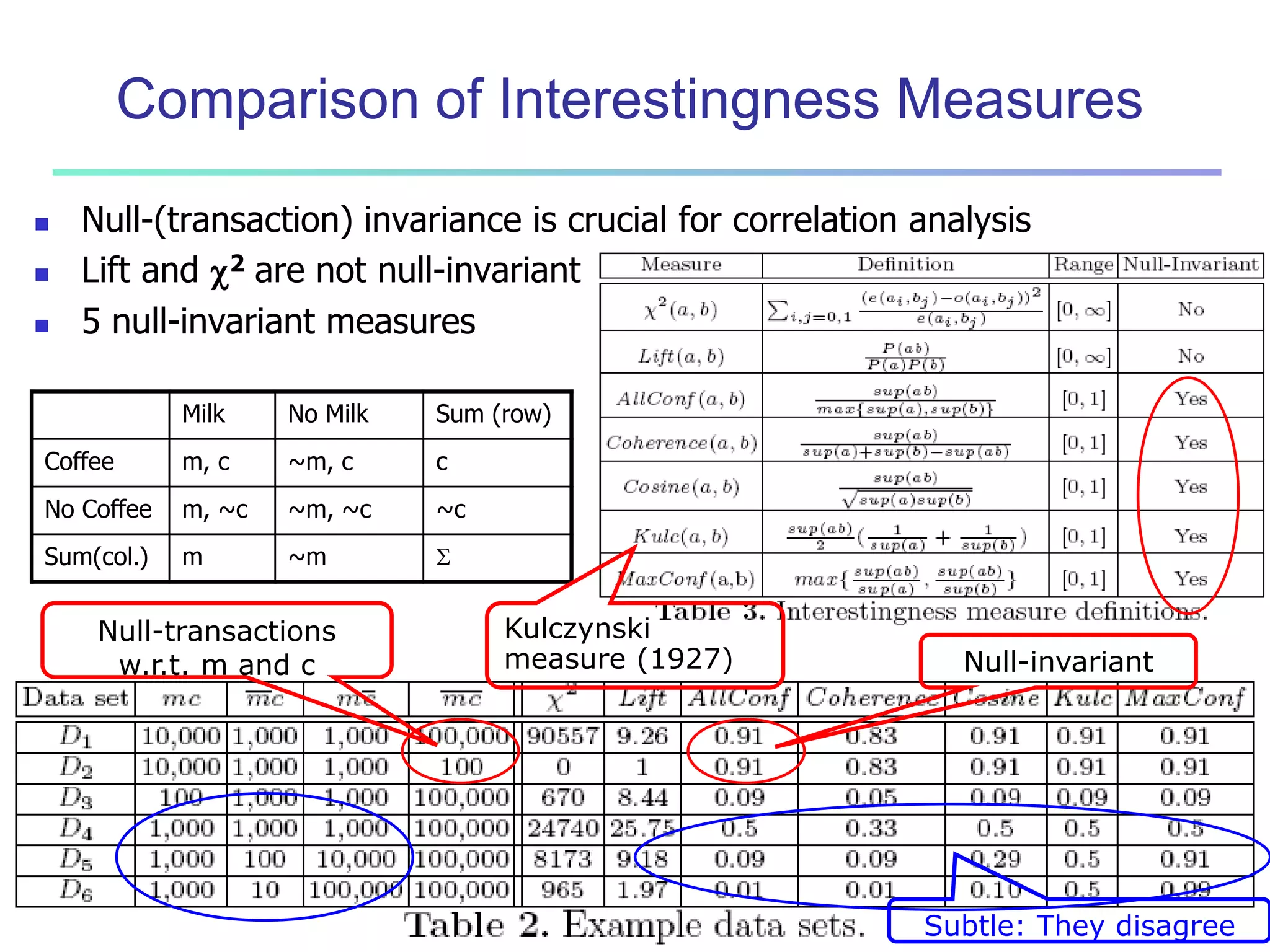 Comparison of Interestingness Measures 
 Null-(transaction) invariance is crucial for correlation analysis 
 Lift and 2 are not null-invariant 
 5 null-invariant measures 
Milk No Milk Sum (row) 
Coffee m, c ~m, c c 
No Coffee m, ~c ~m, ~c ~c 
Sum(col.) m ~m  
Kulczynski 
measure (1927) 
Null-transactions 
w.r.t. m and c Null-invariant 
Subtle: They disagree 
September 14, 2014 Data Mining: Concepts and Techniques 58 
 