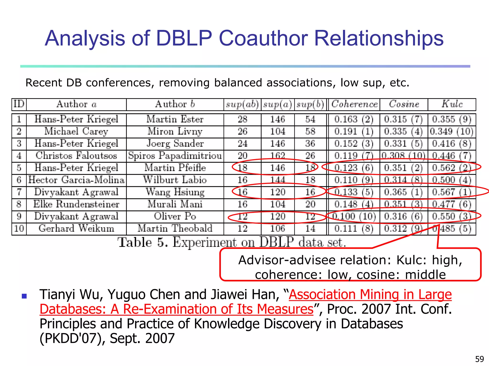 59 
Analysis of DBLP Coauthor Relationships 
Recent DB conferences, removing balanced associations, low sup, etc. 
Advisor-advisee relation: Kulc: high, 
coherence: low, cosine: middle 
 Tianyi Wu, Yuguo Chen and Jiawei Han, “Association Mining in Large 
Databases: A Re-Examination of Its Measures”, Proc. 2007 Int. Conf. 
Principles and Practice of Knowledge Discovery in Databases 
(PKDD'07), Sept. 2007 
 