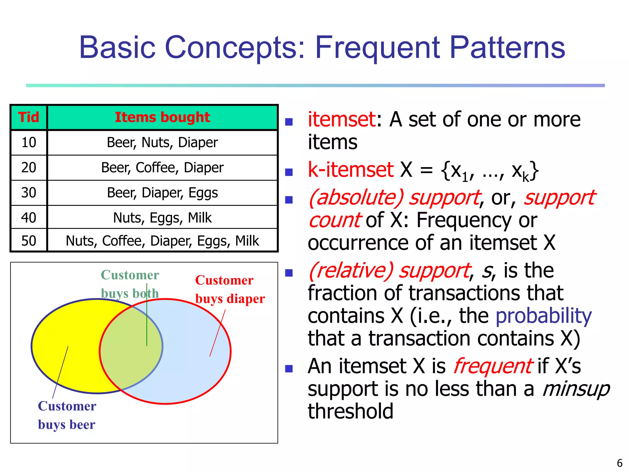 6 
Basic Concepts: Frequent Patterns 
 itemset: A set of one or more 
items 
 k-itemset X = {x1, …, xk} 
 (absolute) support, or, support 
count of X: Frequency or 
occurrence of an itemset X 
 (relative) support, s, is the 
fraction of transactions that 
contains X (i.e., the probability 
that a transaction contains X) 
 An itemset X is frequent if X’s 
support is no less than a minsup 
threshold 
Tid Items bought 
10 Beer, Nuts, Diaper 
20 Beer, Coffee, Diaper 
30 Beer, Diaper, Eggs 
40 Nuts, Eggs, Milk 
50 Nuts, Coffee, Diaper, Eggs, Milk 
Customer 
buys diaper 
Customer 
buys both 
Customer 
buys beer 
 