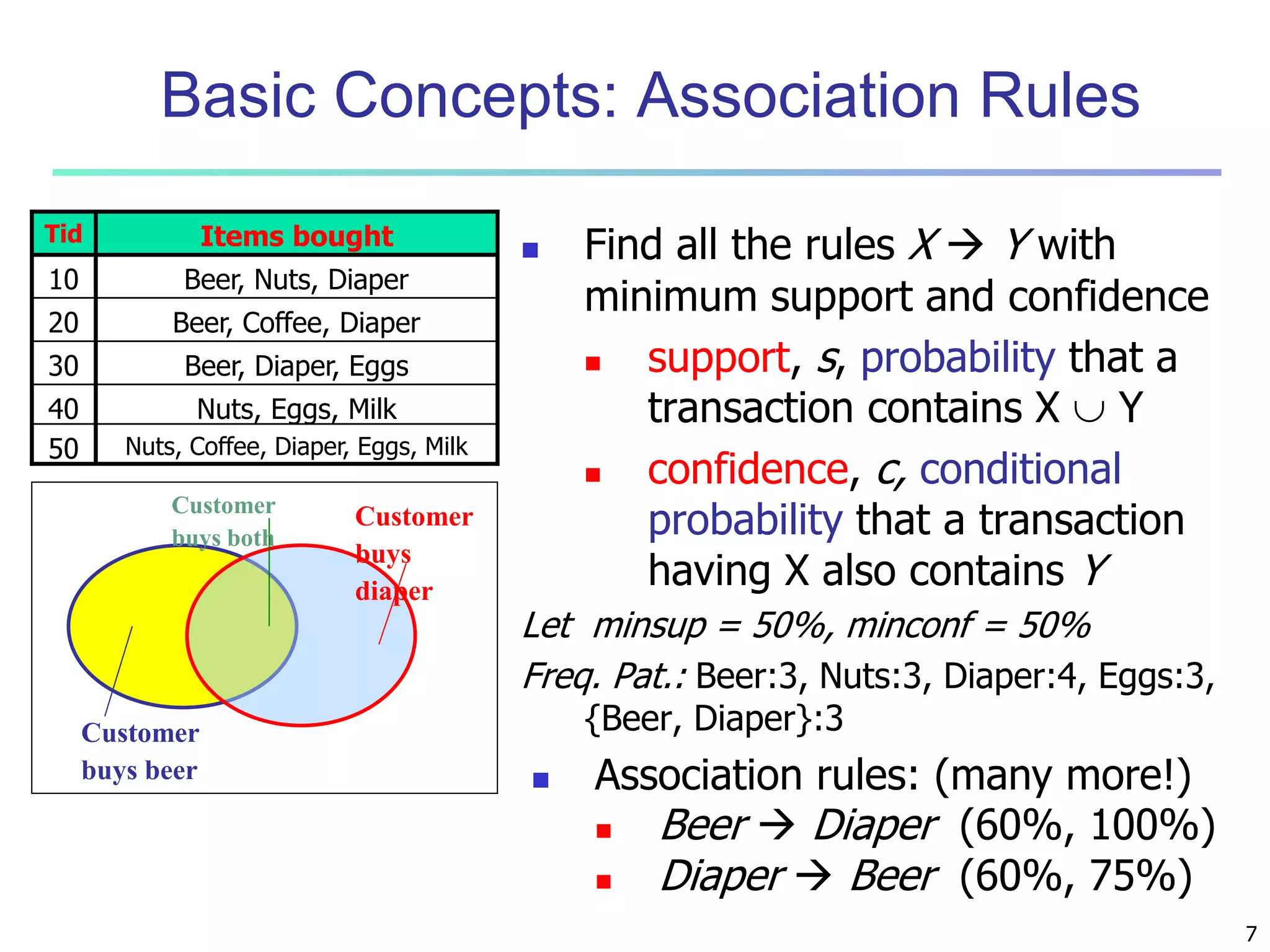 7 
Basic Concepts: Association Rules 
 Find all the rules X  Y with 
minimum support and confidence 
 support, s, probability that a 
transaction contains X  Y 
 confidence, c, conditional 
probability that a transaction 
having X also contains Y 
Let minsup = 50%, minconf = 50% 
Freq. Pat.: Beer:3, Nuts:3, Diaper:4, Eggs:3, 
{Beer, Diaper}:3 
Tid Items bought 
10 Beer, Nuts, Diaper 
20 Beer, Coffee, Diaper 
30 Beer, Diaper, Eggs 
40 Nuts, Eggs, Milk 
50 Nuts, Coffee, Diaper, Eggs, Milk 
Customer 
buys 
diaper 
Customer 
buys both 
Customer 
buys beer 
 Association rules: (many more!) 
 Beer  Diaper (60%, 100%) 
 Diaper  Beer (60%, 75%) 
 