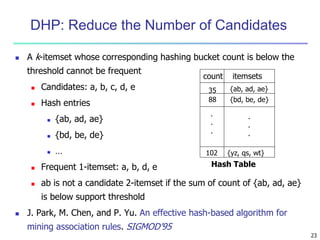 23 
DHP: Reduce the Number of Candidates 
 A k-itemset whose corresponding hashing bucket count is below the 
threshold cannot be frequent 
 Candidates: a, b, c, d, e 
 Hash entries 
 {ab, ad, ae} 
 {bd, be, de} 
 … 
 Frequent 1-itemset: a, b, d, e 
. 
. 
. 
 ab is not a candidate 2-itemset if the sum of count of {ab, ad, ae} 
is below support threshold 
 J. Park, M. Chen, and P. Yu. An effective hash-based algorithm for 
mining association rules. SIGMOD’95 
count itemsets 
35 {ab, ad, ae} 
{yz, qs, wt} 
88 
102 
{bd, be, de} 
. 
. 
. 
Hash Table 
 