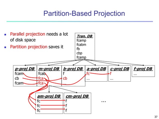 Data Mining: Concepts and Techniques_ Chapter 6: Mining Frequent ...