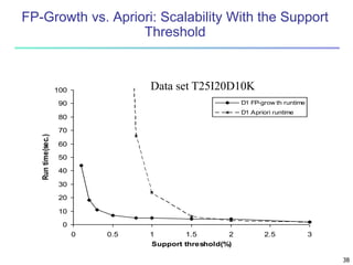 38 
FP-Growth vs. Apriori: Scalability With the Support 
Threshold 
100 
90 
80 
70 
60 
50 
40 
30 
20 
10 
0 
Data set T25I20D10K 
0 0.5 1 1.5 2 2.5 3 
Support threshold(%) 
Run time(sec.) 
D1 FP-grow th runtime 
D1 Apriori runtime 
 