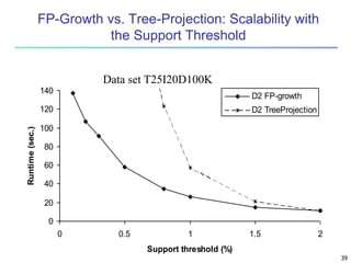 FP-Growth vs. Tree-Projection: Scalability with 
the Support Threshold 
Data Mining: Concepts and Techniques 39 
140 
120 
100 
80 
60 
40 
20 
0 
0 0.5 1 1.5 2 
Support threshold (%) 
Runtime (sec.) 
D2 FP-growth 
D2 TreeProjection 
Data set T25I20D100K 
 