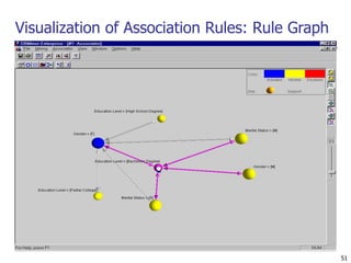 51 
Visualization of Association Rules: Rule Graph 
 