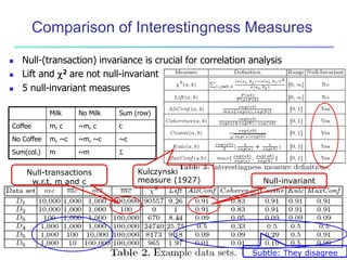 Comparison of Interestingness Measures 
 Null-(transaction) invariance is crucial for correlation analysis 
 Lift and 2 are not null-invariant 
 5 null-invariant measures 
Milk No Milk Sum (row) 
Coffee m, c ~m, c c 
No Coffee m, ~c ~m, ~c ~c 
Sum(col.) m ~m  
Kulczynski 
measure (1927) 
Null-transactions 
w.r.t. m and c Null-invariant 
Subtle: They disagree 
September 14, 2014 Data Mining: Concepts and Techniques 58 
 