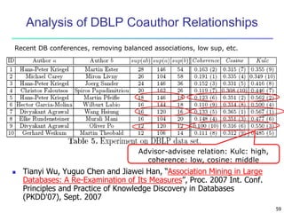 59 
Analysis of DBLP Coauthor Relationships 
Recent DB conferences, removing balanced associations, low sup, etc. 
Advisor-advisee relation: Kulc: high, 
coherence: low, cosine: middle 
 Tianyi Wu, Yuguo Chen and Jiawei Han, “Association Mining in Large 
Databases: A Re-Examination of Its Measures”, Proc. 2007 Int. Conf. 
Principles and Practice of Knowledge Discovery in Databases 
(PKDD'07), Sept. 2007 
 