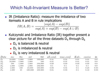 Which Null-Invariant Measure Is Better? 
 IR (Imbalance Ratio): measure the imbalance of two 
itemsets A and B in rule implications 
 Kulczynski and Imbalance Ratio (IR) together present a 
clear picture for all the three datasets D4 through D6 
 D4 is balanced & neutral 
 D5 is imbalanced & neutral 
 D6 is very imbalanced & neutral 
 