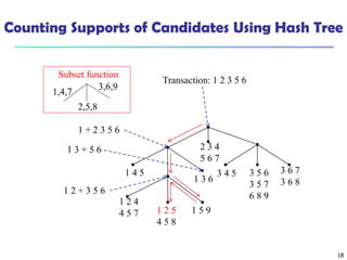 18
Counting Supports of Candidates Using Hash Tree
1,4,7
2,5,8
3,6,9
Subset function
2 3 4
5 6 7
1 4 5
1 3 6
1 2 4
4 5 7 1 2 5
4 5 8
1 5 9
3 4 5 3 5 6
3 5 7
6 8 9
3 6 7
3 6 8
Transaction: 1 2 3 5 6
1 + 2 3 5 6
1 2 + 3 5 6
1 3 + 5 6
 