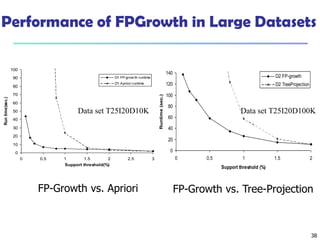 Performance of FPGrowth in Large Datasets
FP-Growth vs. Apriori
38
0
10
20
30
40
50
60
70
80
90
100
0 0.5 1 1.5 2 2.5 3
Support threshold(%)
Runtime(sec.)
D1 FP-grow th runtime
D1 Apriori runtime
Data set T25I20D10K
0
20
40
60
80
100
120
140
0 0.5 1 1.5 2
Support threshold (%)
Runtime(sec.)
D2 FP-growth
D2 TreeProjection
Data set T25I20D100K
FP-Growth vs. Tree-Projection
 