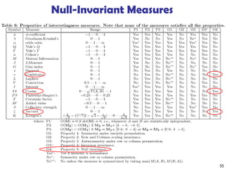 55
Null-Invariant Measures
 