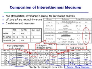 October 31, 2019 Data Mining: Concepts and Techniques
56
Comparison of Interestingness Measures
Milk No Milk Sum (row)
Coffee m, c ~m, c c
No Coffee m, ~c ~m, ~c ~c
Sum(col.) m ~m 
 Null-(transaction) invariance is crucial for correlation analysis
 Lift and 2 are not null-invariant
 5 null-invariant measures
Null-transactions
w.r.t. m and c Null-invariant
Subtle: They disagree
Kulczynski
measure (1927)
 