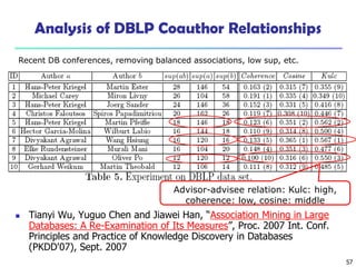 57
Analysis of DBLP Coauthor Relationships
Advisor-advisee relation: Kulc: high,
coherence: low, cosine: middle
Recent DB conferences, removing balanced associations, low sup, etc.
 Tianyi Wu, Yuguo Chen and Jiawei Han, “Association Mining in Large
Databases: A Re-Examination of Its Measures”, Proc. 2007 Int. Conf.
Principles and Practice of Knowledge Discovery in Databases
(PKDD'07), Sept. 2007
 