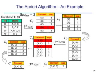 14
The Apriori Algorithm—An Example
Database TDB
1st scan
C1
L1
L2
C2 C2
2nd scan
C3 L3
3rd scan
Tid Items
10 A, C, D
20 B, C, E
30 A, B, C, E
40 B, E
Itemset sup
{A} 2
{B} 3
{C} 3
{D} 1
{E} 3
Itemset sup
{A} 2
{B} 3
{C} 3
{E} 3
Itemset
{A, B}
{A, C}
{A, E}
{B, C}
{B, E}
{C, E}
Itemset sup
{A, B} 1
{A, C} 2
{A, E} 1
{B, C} 2
{B, E} 3
{C, E} 2
Itemset sup
{A, C} 2
{B, C} 2
{B, E} 3
{C, E} 2
Itemset
{B, C, E}
Itemset sup
{B, C, E} 2
Supmin = 2
 