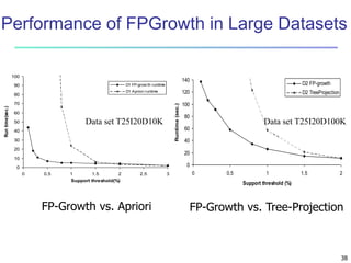 Performance of FPGrowth in Large Datasets
FP-Growth vs. Apriori
38
0
10
20
30
40
50
60
70
80
90
100
0 0.5 1 1.5 2 2.5 3
Support threshold(%)
Run
time(sec.)
D1 FP-grow th runtime
D1 Apriori runtime
Data set T25I20D10K
0
20
40
60
80
100
120
140
0 0.5 1 1.5 2
Support threshold (%)
Runtime
(sec.)
D2 FP-growth
D2 TreeProjection
Data set T25I20D100K
FP-Growth vs. Tree-Projection
 