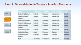 1-49
Paso 2. De modelado de Tareas a Interfaz Abstracta
Task Task Type Task Item User category Facet
Select NoTrainers Select Element Interactive Input
Select Trainer
Salary
Select Element Interactive Input
Select TrainerWD Select Element Interactive Input
Select NoStudents Select Element Interactive Input
Select Student
Salary
Select Element Interactive Input
Select annualWD Select Element Interactive Input
Calculate Salary Start Element System Control
Communicate
Result
Convey Element System Output
Exit Terminate Collection Interactive Control
Task &
Concepts
Abstract User
Interface
Concrete
User Interface
Final User
Interface
 