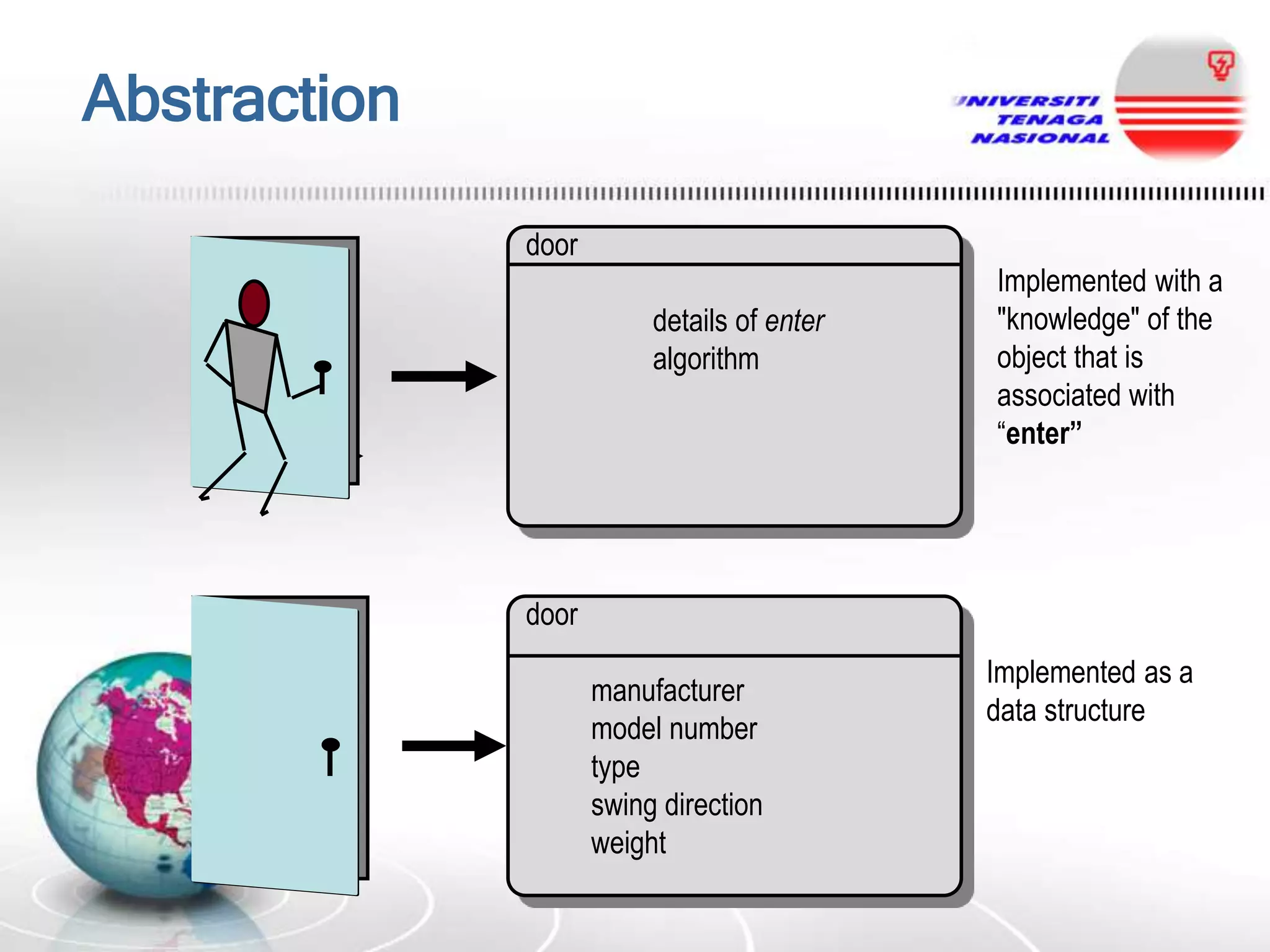 Abstraction
door
details of enter
algorithm

Implemented with a
"knowledge" of the
object that is
associated with
“enter”

door
manufacturer
model number
type
swing direction
weight

Implemented as a
data structure

 