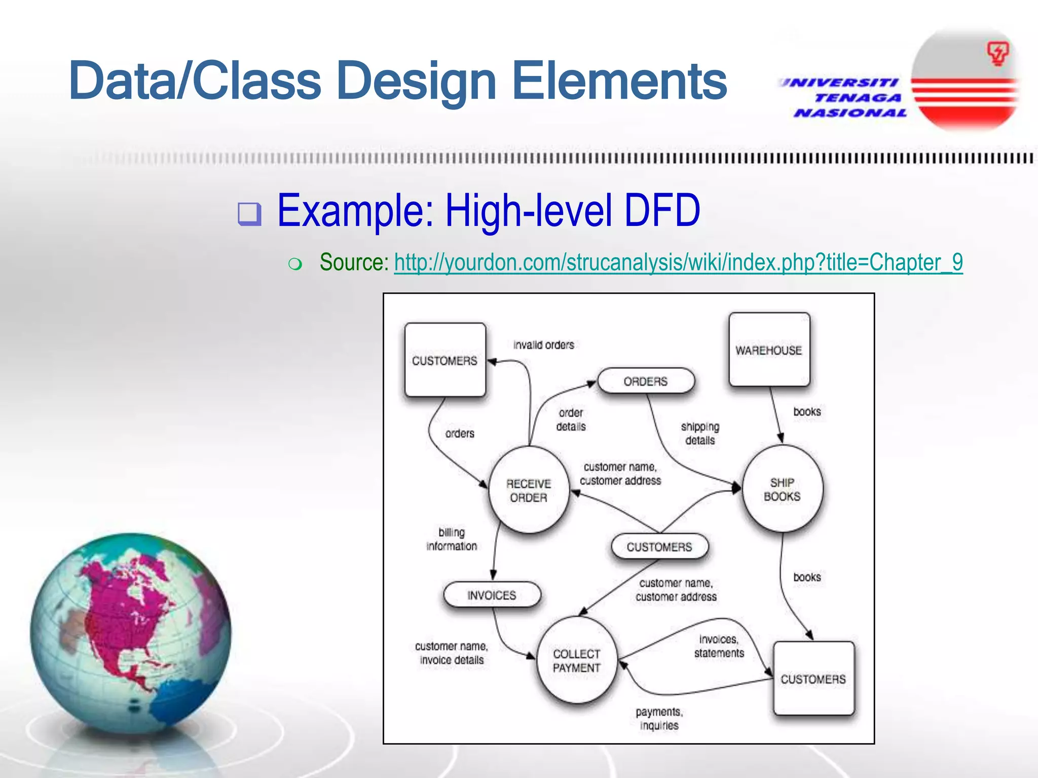 Data/Class Design Elements


Example: High-level DFD


Source: http://yourdon.com/strucanalysis/wiki/index.php?title=Chapter_9

 