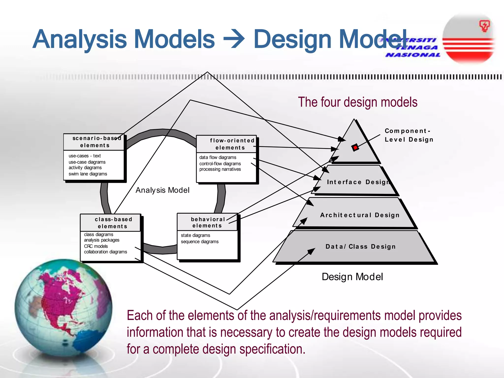 Analysis Models  Design Model
The four design models
sc e n a r i o - b a se d
e l e me nt s

Co m p o n e n t L e v e l D e sig n

f l ow- or i e n t e d
e l e m e nt s

use-cases - text
use-case diagrams
activity diagrams
swim lane diagrams

data flow diagrams
control-flow diagrams
processing narratives

In t e r f a c e D e sig n

Analysis Model

c l a ss- b a se d
e l e me nt s
class diagrams
analysis packages
CR models
C
collaboration diagrams

b e ha v i or a l
e l e me nt s

A r c h it e c t u r a l D e sig n

state diagrams
sequence diagrams

D a t a / Cla ss D e sig n

Design Model

Each of the elements of the analysis/requirements model provides
information that is necessary to create the design models required
for a complete design specification.

 