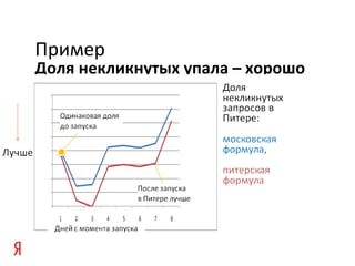 Доля некликнутых упала – хорошо
Пример
 