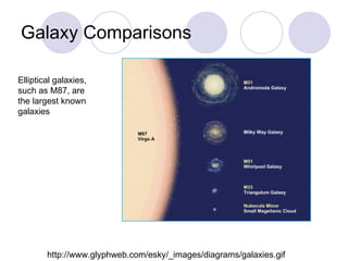 Galaxy Comparisons http://www.glyphweb.com/esky/_images/diagrams/galaxies.gif Elliptical galaxies, such as M87, are the largest known galaxies 