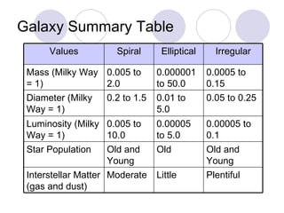 Galaxy Summary Table Values Spiral Elliptical Irregular Mass (Milky Way = 1) 0.005 to 2.0 0.000001 to 50.0 0.0005 to 0.15 Diameter (Milky Way = 1) 0.2 to 1.5 0.01 to 5.0 0.05 to 0.25 Luminosity (Milky Way = 1) 0.005 to 10.0 0.00005 to 5.0 0.00005 to 0.1 Star Population Old and Young Old Old and Young Interstellar Matter (gas and dust) Moderate Little Plentiful 
