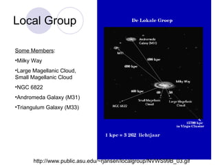 Local Group http://www.public.asu.edu/~rjansen/localgroup/NVWS99B_03.gif Some Members : Milky Way Large Magellanic Cloud, Small Magellanic Cloud NGC 6822 Andromeda Galaxy (M31) Triangulum Galaxy (M33) 