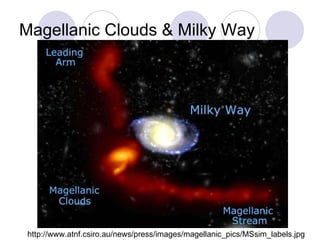 Magellanic Clouds & Milky Way http://www.atnf.csiro.au/news/press/images/magellanic_pics/MSsim_labels.jpg 