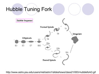 Hubble Tuning Fork http://www.astro.psu.edu/users/niel/astro1/slideshows/class21/003-hubblefork3.gif 