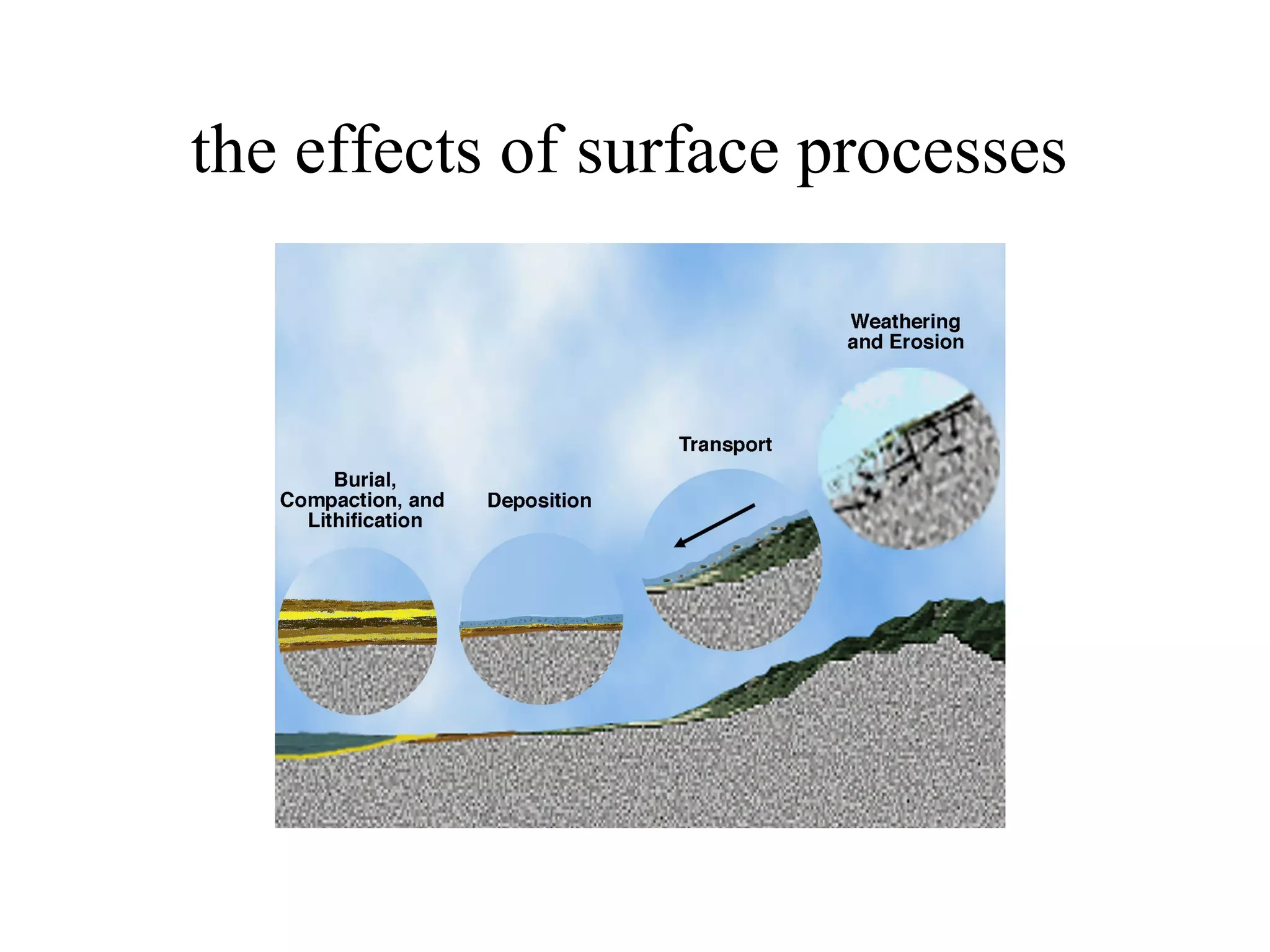 the effects of surface processes