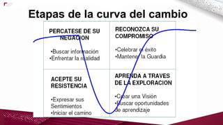 Etapas de la curva del cambio
 