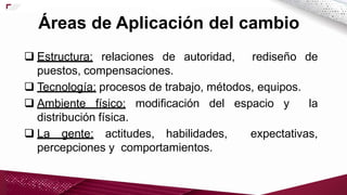  Estructura: relaciones de autoridad, rediseño de
puestos, compensaciones.
 Tecnología: procesos de trabajo, métodos, equipos.
 Ambiente físico: modificación del espacio y la
distribución física.
 La gente: actitudes, habilidades, expectativas,
percepciones y comportamientos.
Áreas de Aplicación del cambio
 