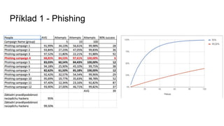 Příklad 1 - Phishing
 