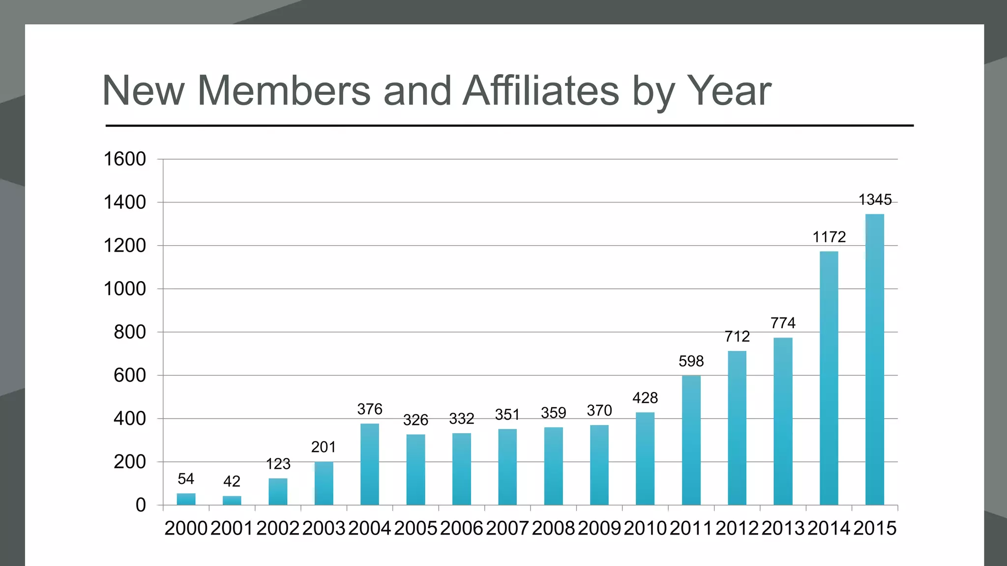 New Members and Affiliates by Year
54 42
123
201
376
326 332 351 359 370
428
598
712
774
1172
1345
0
200
400
600
800
1000
1200
1400
1600
2000200120022003200420052006200720082009201020112012201320142015
 