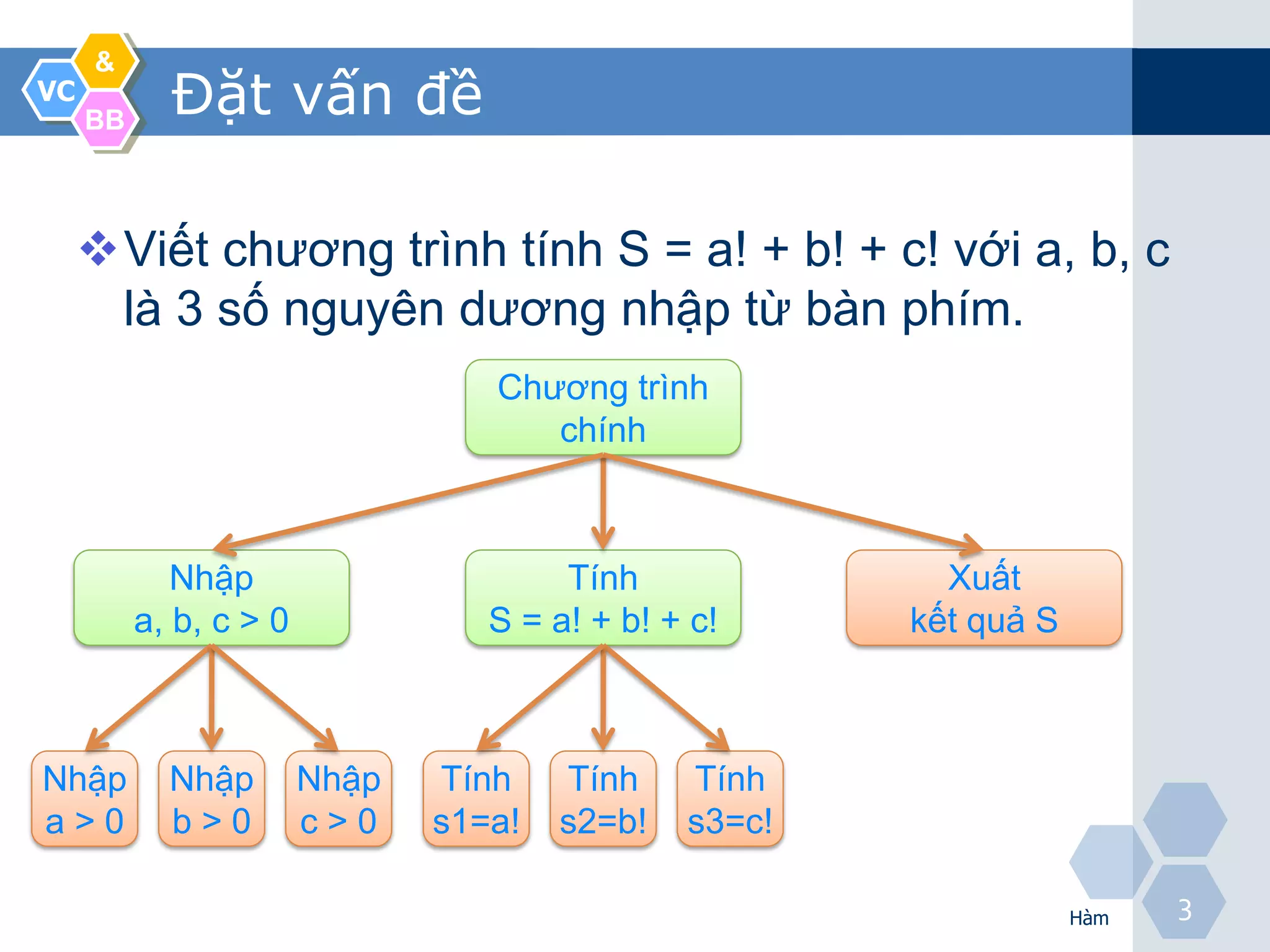 &
VC
     BB
            Đặt vấn đề

     Viết chương trình tính S = a! + b! + c! với a, b, c
      là 3 số nguyên dương nhập từ bàn phím.
                                  Chương trình
                                     chính



             Nhập                      Tính              Xuất
          a, b, c > 0             S = a! + b! + c!     kết quả S



Nhập        Nhập        Nhập   Tính    Tính    Tính
a>0         b>0         c>0    s1=a!   s2=b!   s3=c!

                                                                   Hàm
                                                                         3
 