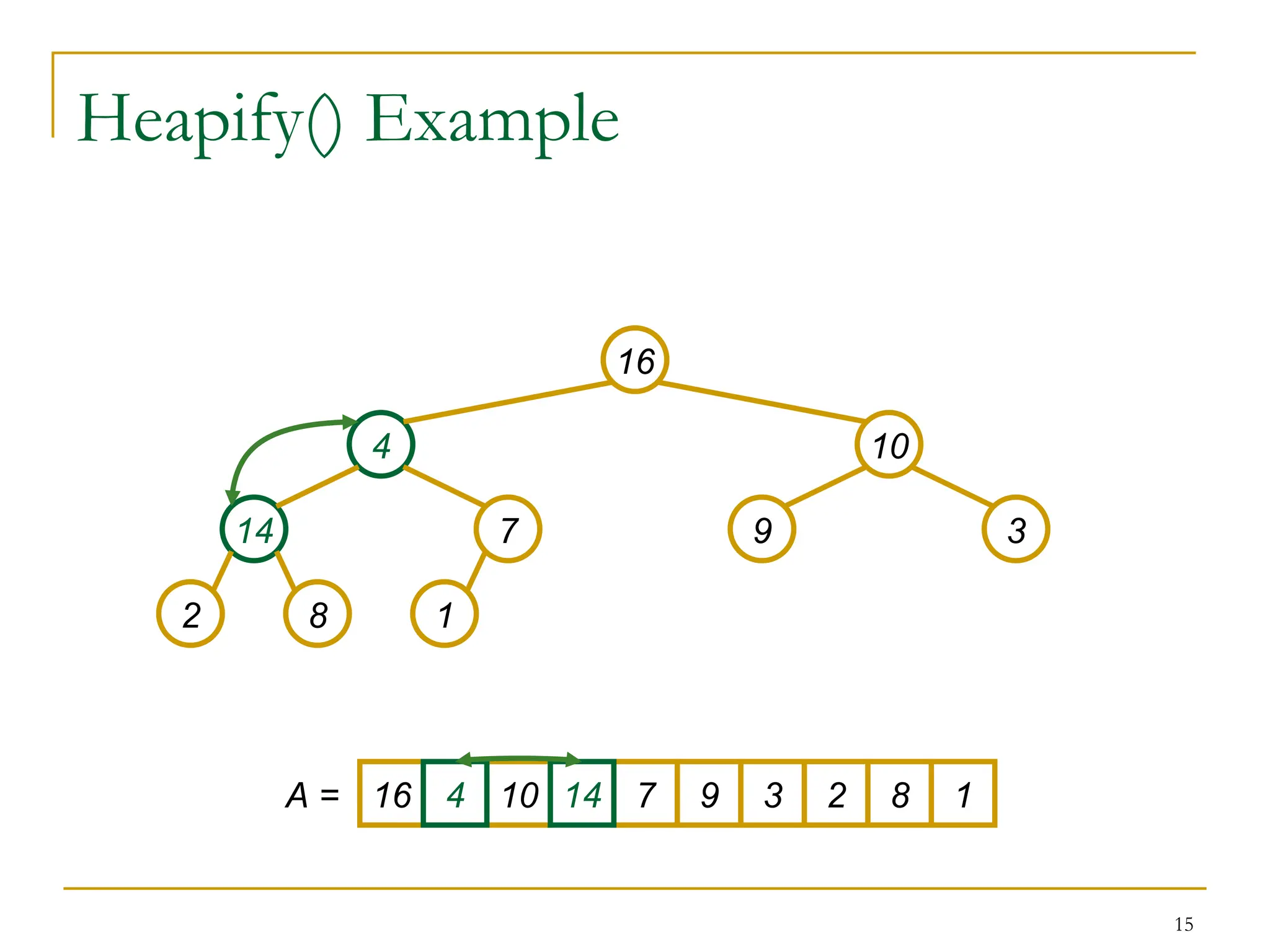 15
Heapify() Example
16
4 10
14 7 9 3
2 8 1
16 10 7 9 3 2 8 1
A = 4 14
 