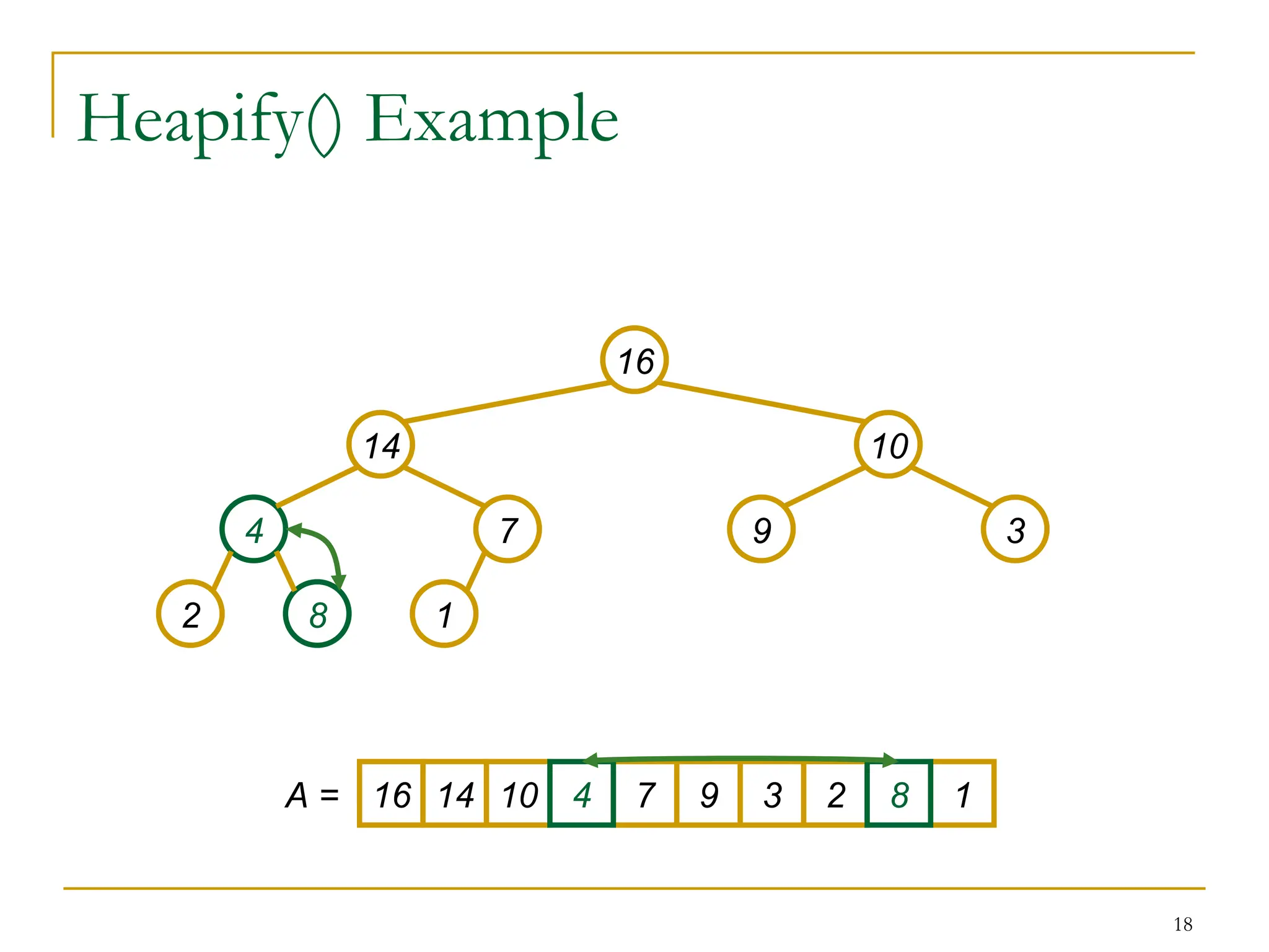 18
Heapify() Example
16
14 10
4 7 9 3
2 8 1
16 14 10 7 9 3 2 1
A = 4 8
 