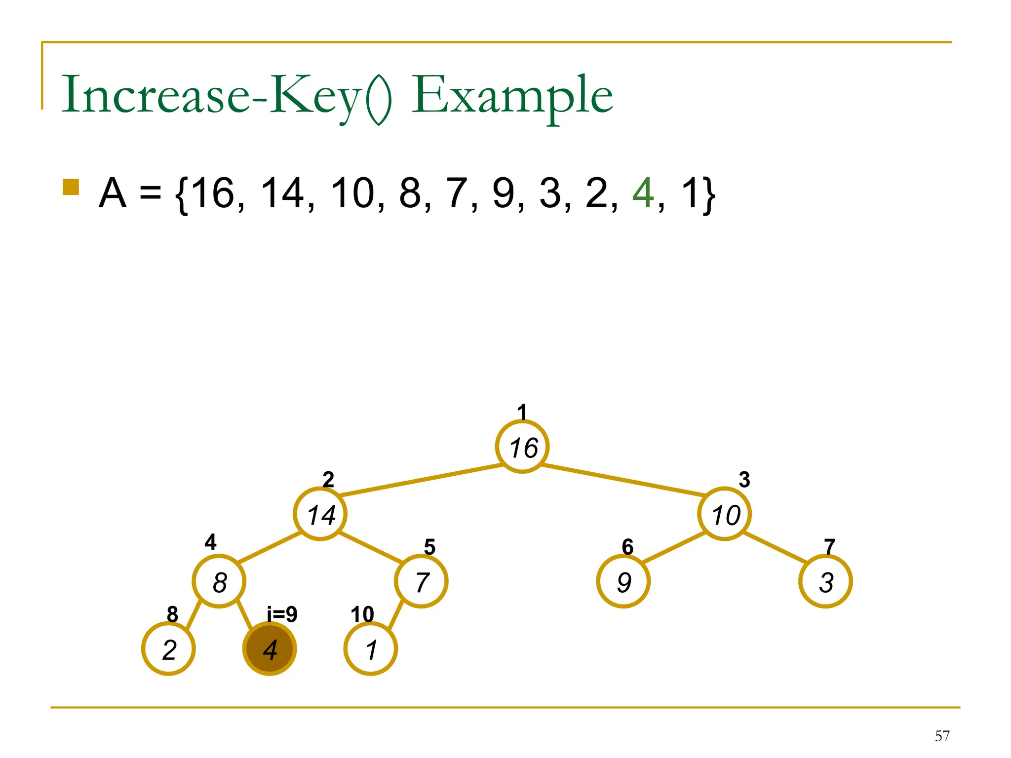 57
Increase-Key() Example
 A = {16, 14, 10, 8, 7, 9, 3, 2, 4, 1}
16
14 10
8 7 9 3
2 4 1
1
2 3
4 5 6 7
8 i=9 10
 