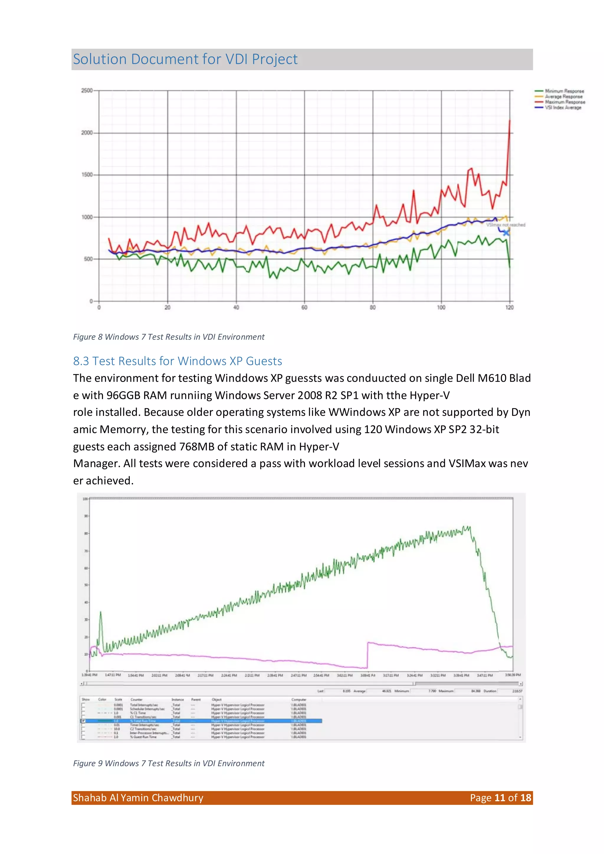 Solution Document for VDI Project
Shahab Al Yamin Chawdhury Page 11 of 18
Figure 8 Windows 7 Test Results in VDI Environment
8.3 Test Results for Windows XP Guests
The environment for testing Winddows XP guessts was conduucted on single Dell M610 Blad
e with 96GGB RAM runniing Windows Server 2008 R2 SP1 with tthe Hyper‐V
role installed. Because older operating systems like WWindows XP are not supported by Dyn
amic Memorry, the testing for this scenario involved using 120 Windows XP SP2 32‐bit
guests each assigned 768MB of static RAM in Hyper-V
Manager. All tests were considered a pass with workload level sessions and VSIMax was nev
er achieved.
Figure 9 Windows 7 Test Results in VDI Environment
 