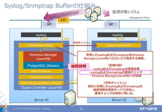 © 2017 NTT DATA INTELLILINK Corporation 10
Syslog/Snmptrap Bufferの仕組み
Server #1
Cluster Controller (JavaVM)
Server #2
Management-Plane
SIP SIP
FIP
PostgreSQL (Master)
Hinemos Manager
(JavaVM)
Cluster Manager (powered by JGroups)
Health Check Monitor
同期レプリケーション
Resource Manager
Cluster Controller (JavaVM)
PostgreSQL (Standby)
Hinemos Manager
(JavaVM)
Cluster Manager (powered by JGroups)
Health Check Monitor
Resource Manager
サーバヘルスチェック
rsyslog
Syslog/Snmptrap Buffer Syslog/Snmptrap Buffer
rsyslog
UDP UDP
TCP(HTTP)
受信したsyslogおよびsnmptrapをHinemos
Manager(JavaVM)へロスレスで転送する機構。
（処理内容）
・syslogおよびsnmptrapの受信処理
・syslogおよびsnmptrapの重複チェック
・Hinemos Manager(JavaVM)への送信
（共有キャッシュ）
直近に処理したsyslogおよびsnmptrapの
履歴情報を両系サーバで共有し、
重複チェックの判定に用いる。
共有キャッシュ
監視対象システム
後程説明
UDP UDP
 