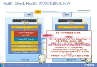 © 2017 NTT DATA INTELLILINK Corporation 12
Health Check Monitorの状態監視の仕組み
Server #1
Cluster Controller (JavaVM)
Server #2
Management-Plane
SIP SIP
FIP
PostgreSQL (Master)
Hinemos Manager
(JavaVM)
Cluster Manager (powered by JGroups)
Health Check Monitor
同期レプリケーション
Resource Manager
Cluster Controller (JavaVM)
PostgreSQL (Standby)
Hinemos Manager
(JavaVM)
Cluster Manager (powered by JGroups)
Health Check Monitor
Resource Manager
サーバヘルスチェック
rsyslog
Syslog/Snmptrap Buffer Syslog/Snmptrap Buffer
rsyslog
UDP UDP
TCP(HTTP)
各サーバの死活監視をする機構。
（処理内容）
・ファイルシステムのヘルスチェック(Read/Write ⇒
作成、書き込み、読み込み、削除)
・外部ネットワークからのサーバ孤立の検知(ping)
・ネットワークインタフェースのヘルスチェック(ping)
FIPのヘルスチェック(ping)(Master)
・PostgreSQLのヘルスチェック(pg_isready)
・Hinemos Manager (Java VM) のヘルスチェック
(wget)
・障害判定時、Cluster Managerへ通知して系切替
後程説明
UDP UDP
 