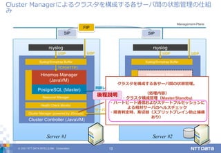 © 2017 NTT DATA INTELLILINK Corporation 13
Cluster Managerによるクラスタを構成する各サーバ間の状態管理の仕組
み
Server #1
Cluster Controller (JavaVM)
Server #2
Management-Plane
SIP SIP
FIP
PostgreSQL (Master)
Hinemos Manager
(JavaVM)
Cluster Manager (powered by JGroups)
Health Check Monitor
同期レプリケーション
Resource Manager
Cluster Controller (JavaVM)
PostgreSQL (Standby)
Hinemos Manager
(JavaVM)
Cluster Manager (powered by JGroups)
Health Check Monitor
Resource Manager
サーバヘルスチェック
rsyslog
Syslog/Snmptrap Buffer Syslog/Snmptrap Buffer
rsyslog
UDP UDP
TCP(HTTP)
クラスタを構成する各サーバ間の状態管理。
（処理内容）
・クラスタ構成管理（Master/Standby)
・ハートビート通信およびステートフルセッションに
よる相対サーバのヘルスチェック
・障害判定時、系切替（スプリットブレイン防止機構
あり）
後程説明
UDP UDP
 
