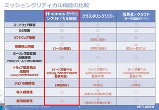 © 2017 NTT DATA INTELLILINK Corporation 6
Hinemos ミッショ
ンクリティカル機能
クラスタリングソフト 仮想化・クラウド
(サーバ自動リブート)
ハードウェア障害 ○ ○ ○
OS障害 ○ ○ ○
ソフトウェア障害 ○
△
(環境に依存)
✕
障害検出時間
○
(1～2分程度)
△
(環境に依存)
✕
(数分～数10分)
ポーリング型監視
の継続性
PING/リソース/プロセス監視など
○ ○ ○
トラップ型監視の
継続性
syslog/SNMPTRAPなど
○
(サーバ切替中の
syslog/SNMPTRAPを
監視可能）
△
(サーバ切替中の
syslog/snmptrapは
監視不可)
△
(サーバ切替中の
syslog/snmptrapは
監視不可)
ジョブの継続性
○
(検証済み)
△
(未検証)
△
(未検証)
導入容易性 ○
✕
(設計および検証が必要)
○
運用容易性 ○
✕
(独自の手順書が必要)
○
ミッションクリティカル機能の比較
 
