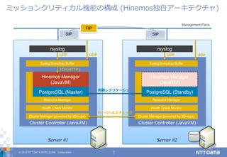© 2017 NTT DATA INTELLILINK Corporation 7
ミッションクリティカル機能の構成 (Hinemos独自アーキテクチャ)
Server #1
Cluster Controller (JavaVM)
Server #2
Management-Plane
SIP SIP
FIP
PostgreSQL (Master)
Hinemos Manager
(JavaVM)
Cluster Manager (powered by JGroups)
Health Check Monitor
同期レプリケーション
Resource Manager
Cluster Controller (JavaVM)
PostgreSQL (Standby)
Hinemos Manager
(JavaVM)
Cluster Manager (powered by JGroups)
Health Check Monitor
Resource Manager
サーバヘルスチェック
rsyslog
Syslog/Snmptrap Buffer Syslog/Snmptrap Buffer
rsyslog
UDP UDP
TCP(HTTP)
UDP UDP
 