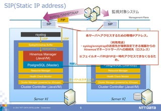 © 2017 NTT DATA INTELLILINK Corporation 9
SIP(Static IP address)
Server #1
Cluster Controller (JavaVM)
Server #2
Management-Plane
SIP SIP
FIP
PostgreSQL (Master)
Hinemos Manager
(JavaVM)
Cluster Manager (powered by JGroups)
Health Check Monitor
同期レプリケーション
Resource Manager
Cluster Controller (JavaVM)
PostgreSQL (Standby)
Hinemos Manager
(JavaVM)
Cluster Manager (powered by JGroups)
Health Check Monitor
Resource Manager
サーバヘルスチェック
rsyslog
Syslog/Snmptrap Buffer Syslog/Snmptrap Buffer
rsyslog
UDP UDP
TCP(HTTP)
監視対象システム
UDP UDP
各サーバへアクセスするための物理IPアドレス。
（利用用途）
・syslog/snmptrapの送信先が複数設定できる機器からの
Hinemosマネージャサーバへの接続先（ロスレス）
※フェイルオーバ中はFIPは一時的アクセスできなくなるた
め。
 