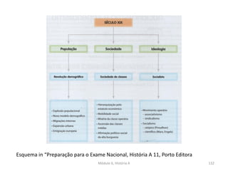 Módulo 6, História A 132
Esquema in “Preparação para o Exame Nacional, História A 11, Porto Editora
 