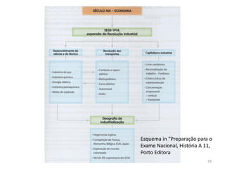 Módulo 6, História A 59
Esquema in “Preparação para o
Exame Nacional, História A 11,
Porto Editora
 