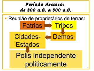 Período Arcaico:Período Arcaico:
de 800 a.C. a 500 a.C.de 800 a.C. a 500 a.C.
Reunião de proprietários de terras:
Fatrias Tribos
DemosCidades-
Estados
Polis independentePolis independente
politicamentepoliticamente 37
 