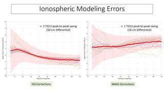 Ionospheric Modeling Errors
WAAS CorrectionsIGS Corrections
≈ 3 TECU peak-to-peak swing
(50 cm differential)
≈ 1 TECU peak-to-peak swing
(16 cm differential)
 