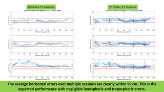 0 100 200 300 400 500 600 700 800 900 1000
Distance along path (m)
-2
-1
0
1
2
EastError(m)
Code-Phase Differential GNSS Errors w.r.t. Precise GNSS
0 100 200 300 400 500 600 700 800 900 1000
Distance along path (m)
-2
-1
0
1
2
NorthError(m)
0 100 200 300 400 500 600 700 800 900 1000
Distance along path (m)
-4
-2
0
2
4
UpError(m)
0 100 200 300 400 500 600 700 800 900 1000
Distance along path (m)
-2
-1
0
1
2
EastError(m)
Code-Phase Differential GNSS Errors w.r.t. Precise GNSS
0 100 200 300 400 500 600 700 800 900 1000
Distance along path (m)
-2
-1
0
1
2
NorthError(m)
0 100 200 300 400 500 600 700 800 900 1000
Distance along path (m)
-4
-2
0
2
4
UpError(m)
The average horizontal errors over multiple sessions are clearly within 50 cm. This is the
expected performance with negligible ionospheric and tropospheric errors.
2018-Jan-15 Sessions 2017-Dec-21 Sessions
 